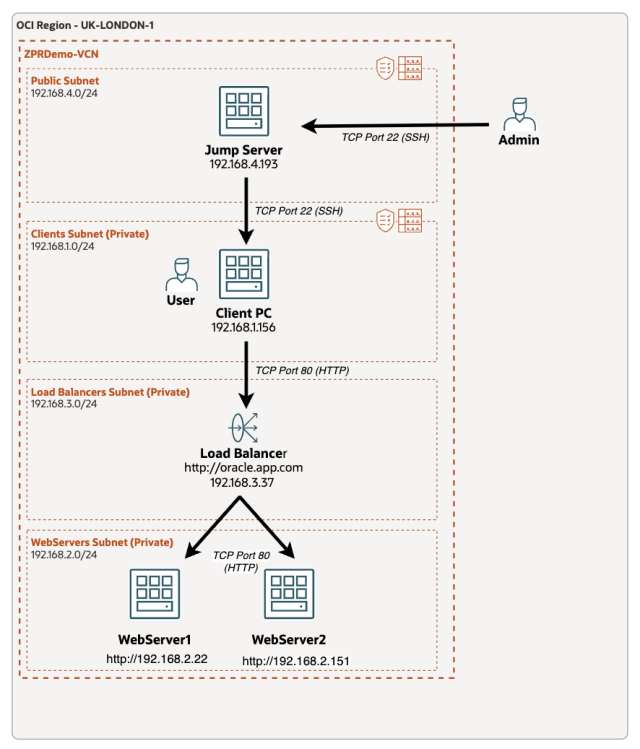 Using Zero Trust Packet Routing (ZPR) to Secure OCI